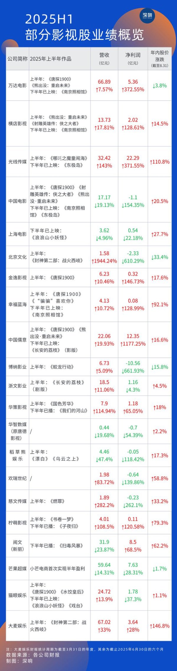 低息配资 影视股回暖，估值逻辑悄悄变了